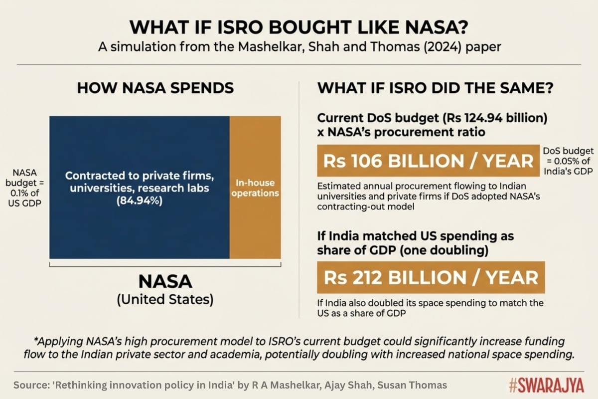 A simulation estimates what would happen if India's Department of Space adopted NASA's procurement model — contracting out 85 per cent of its budget to private firms and universities