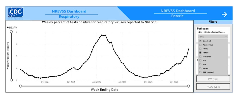 A chart from the Centers for Disease Control and Prevention shows the weekly tests positive for HMPV in the U.S. from 2024 through this month (CDC)