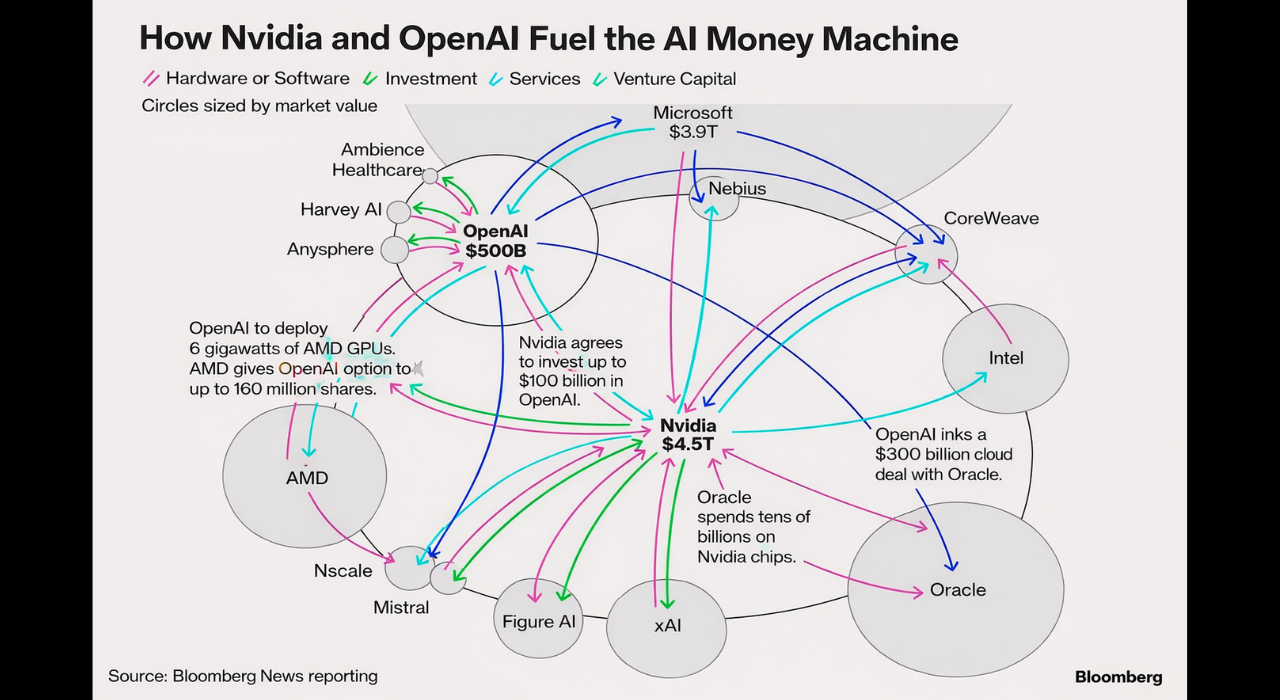 Source: Bloomberg News, “OpenAI, Nvidia Fuel $1 Trillion AI Market With Web of Circular Deals” AI Boom Circular Economy