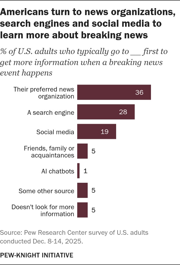 Pew poll on breaking news sources
