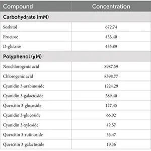 Carbohydrate and polyphenol content within Aronia melanocarpa fruit juice. Credit: Frontiers