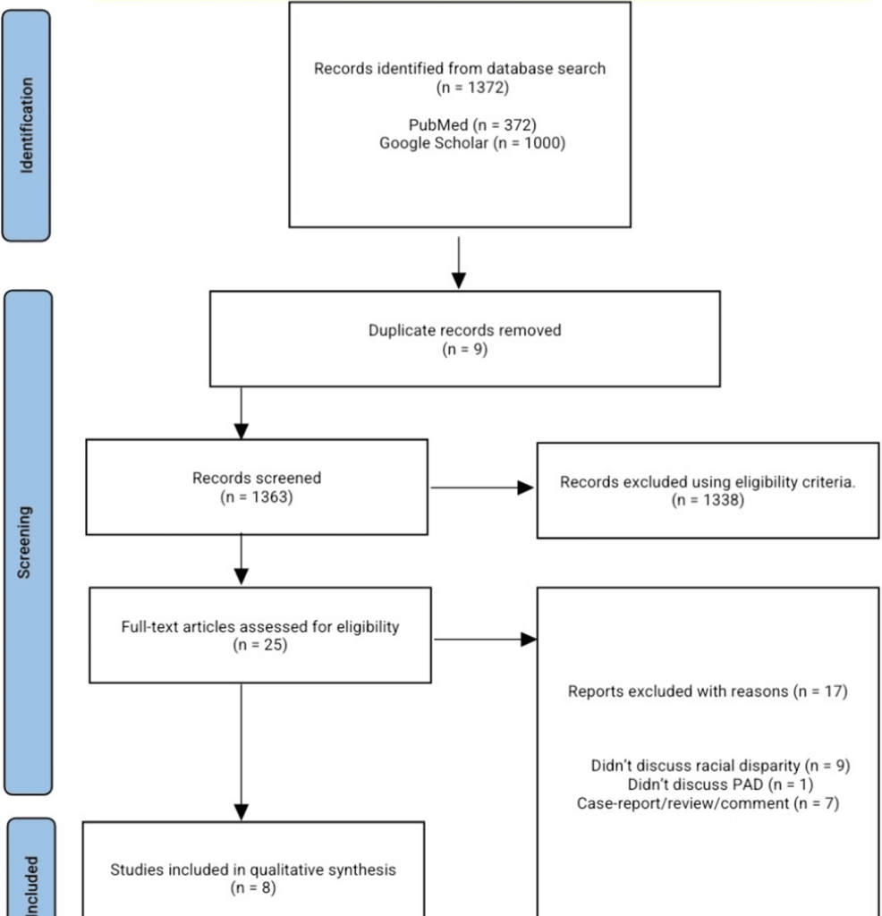 Racial and Ethnic Disparities in the Diagnosis and Care of Peripheral Artery Disease in the United States: A Systematic Review