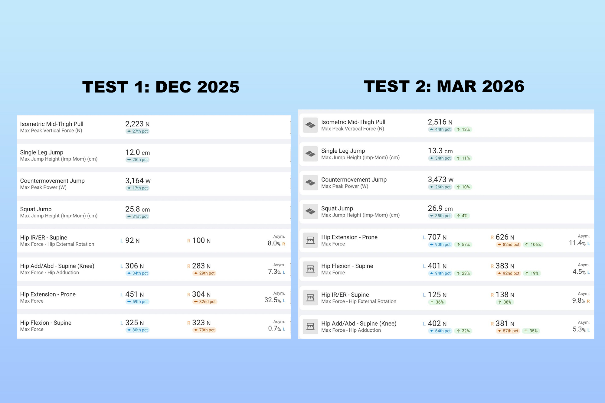 Baz's Winter golf rebuild progress data from two different batches of testing, December 2025 and March 2026, highlighting the significant improvement across the board