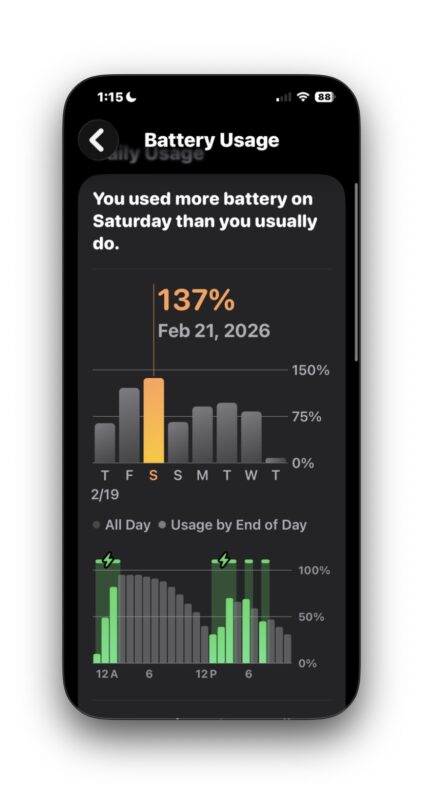 Battery draining faster because you are using the iPhone more