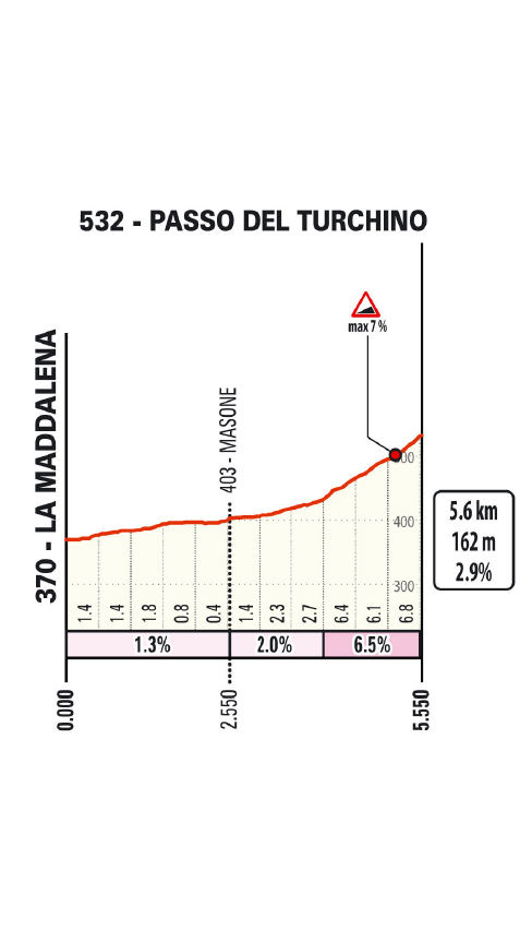 Passo del Turchino profile