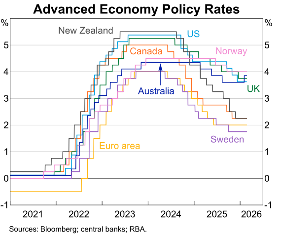 RBA interest rates in comparison to other countries
