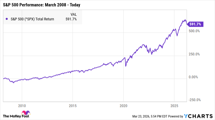 ^SPX Chart