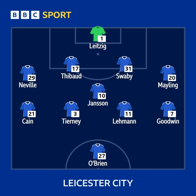 A line-up graphic for Leicester City women
