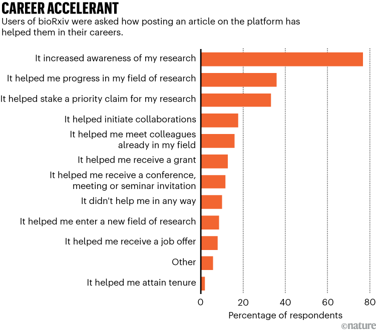 CAREER ACCELERANT: Posting on bioRxiv most often boosted researchers’ visibility, supported career progress, helped claim priority, and facilitated collaborations, with smaller benefits for grants, invitations, and job opportunities.