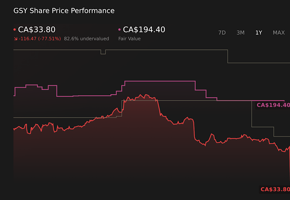 TSX:GSY 1-Year Stock Price Chart