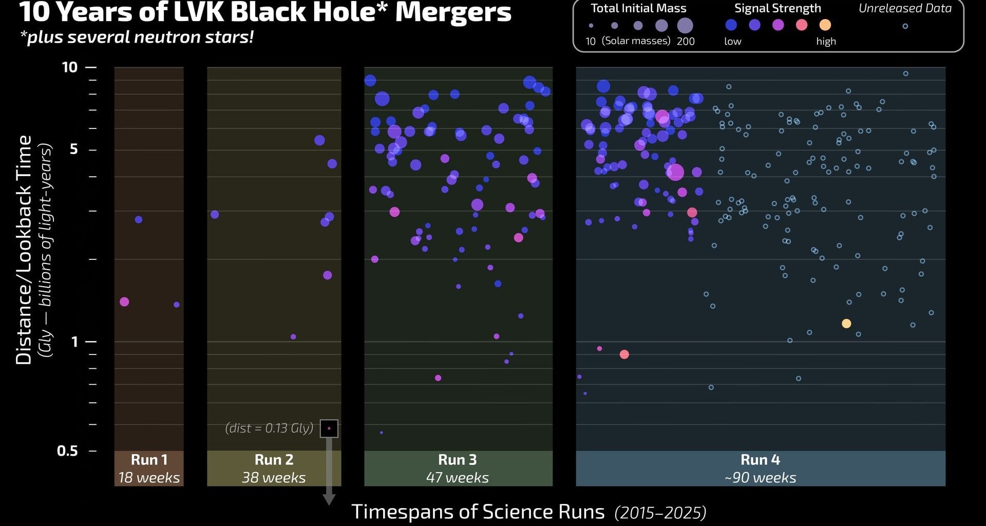 Discoveries made by the LIGO-Virgo-KAGRA (LVK) network since LIGO's first detection of gravitational waves emanating from pairs of colliding black holes. Credit: LIGO/Caltech/MIT/R. Hurt (IPAC)