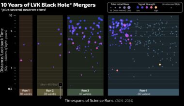 Discoveries made by the LIGO-Virgo-KAGRA (LVK) network since LIGO's first detection of gravitational waves emanating from pairs of colliding black holes. Credit: LIGO/Caltech/MIT/R. Hurt (IPAC)