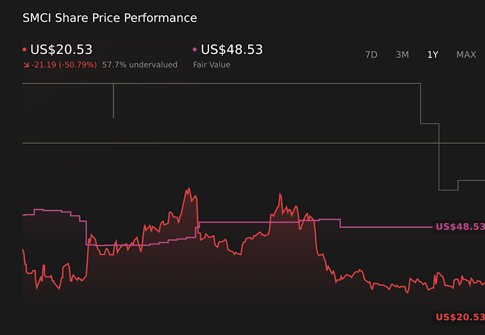 NasdaqGS:SMCI 1-Year Stock Price Chart