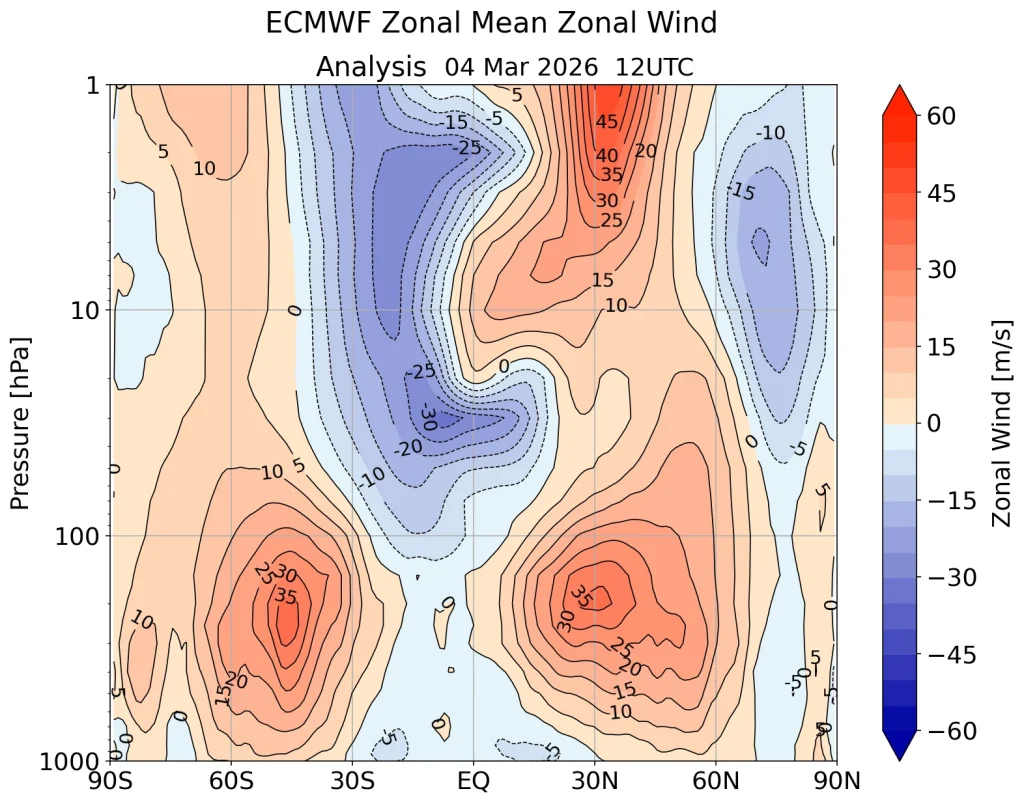 Latitude–pressure cross-section of zonal mean zonal wind showing strong easterly winds in the Arctic stratosphere following the polar vortex disruption. Credit: ECMWF