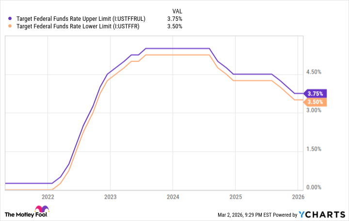 Target Federal Funds Rate Upper Limit Chart