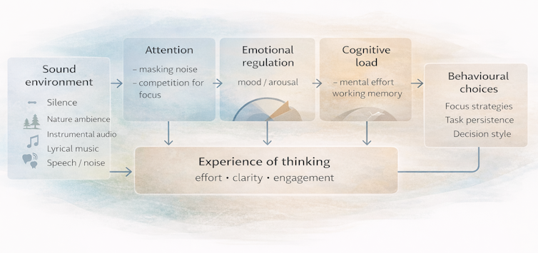 A diagram showing how modern sounds can shape thinking and behaviour.