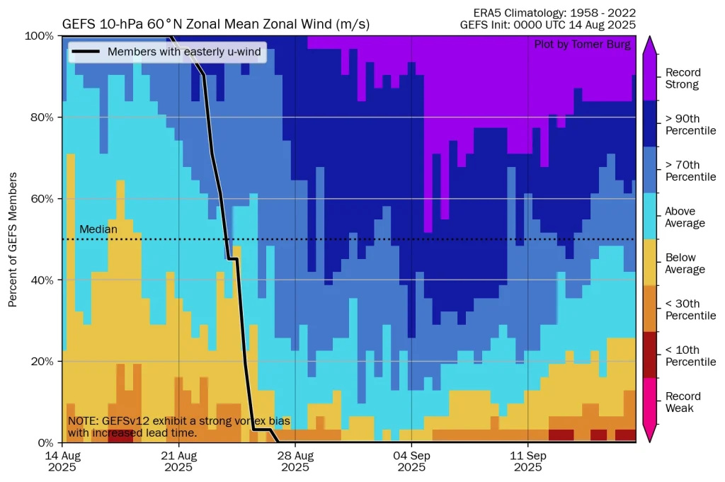 GEFS ensemble forecast of zonal wind at 10 hPa and 60°N indicating the transition to easterly winds and a disrupted polar vortex through mid-March 2026. Credit: Tomer Burg