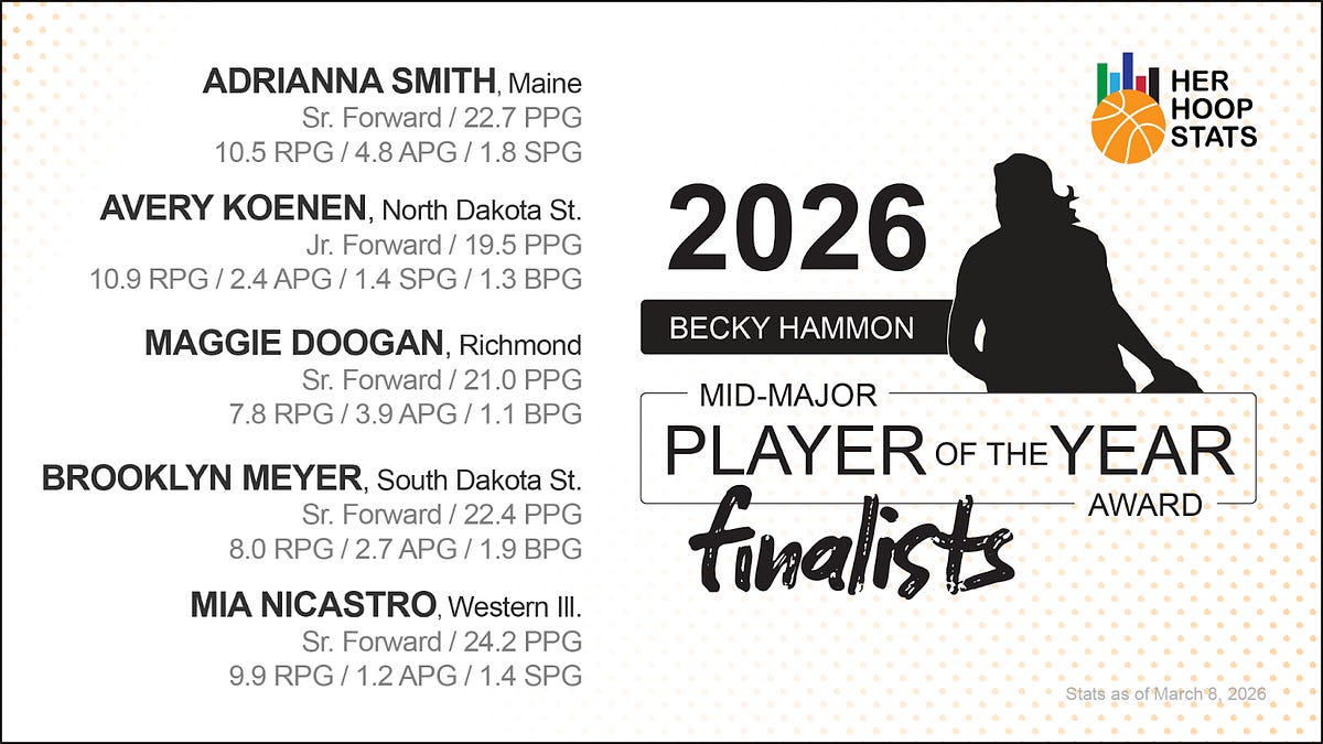 2026 Becky Hammon Mid-Major Player of the Year Finalists presented by Her Hoop Stats