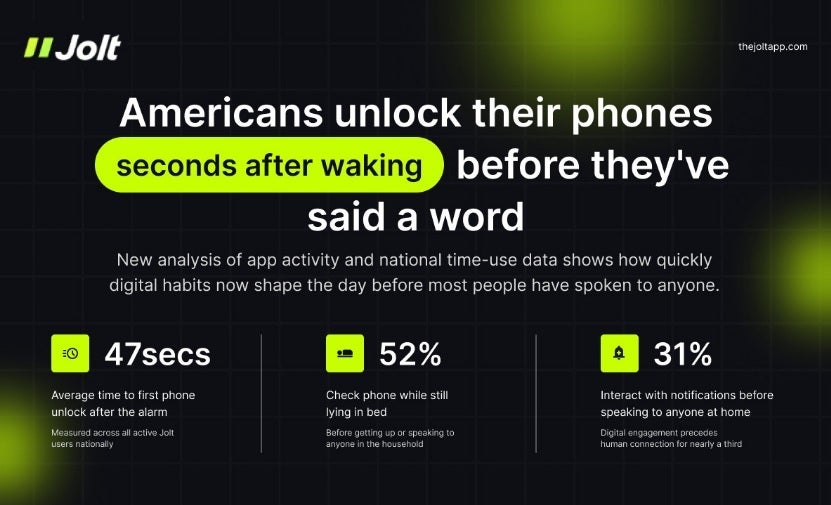 Americans usually unlock their phones before saying a word in the morning. | Image by Jolt - Can you pass this 2 minute phone test? 70% of Americans can't