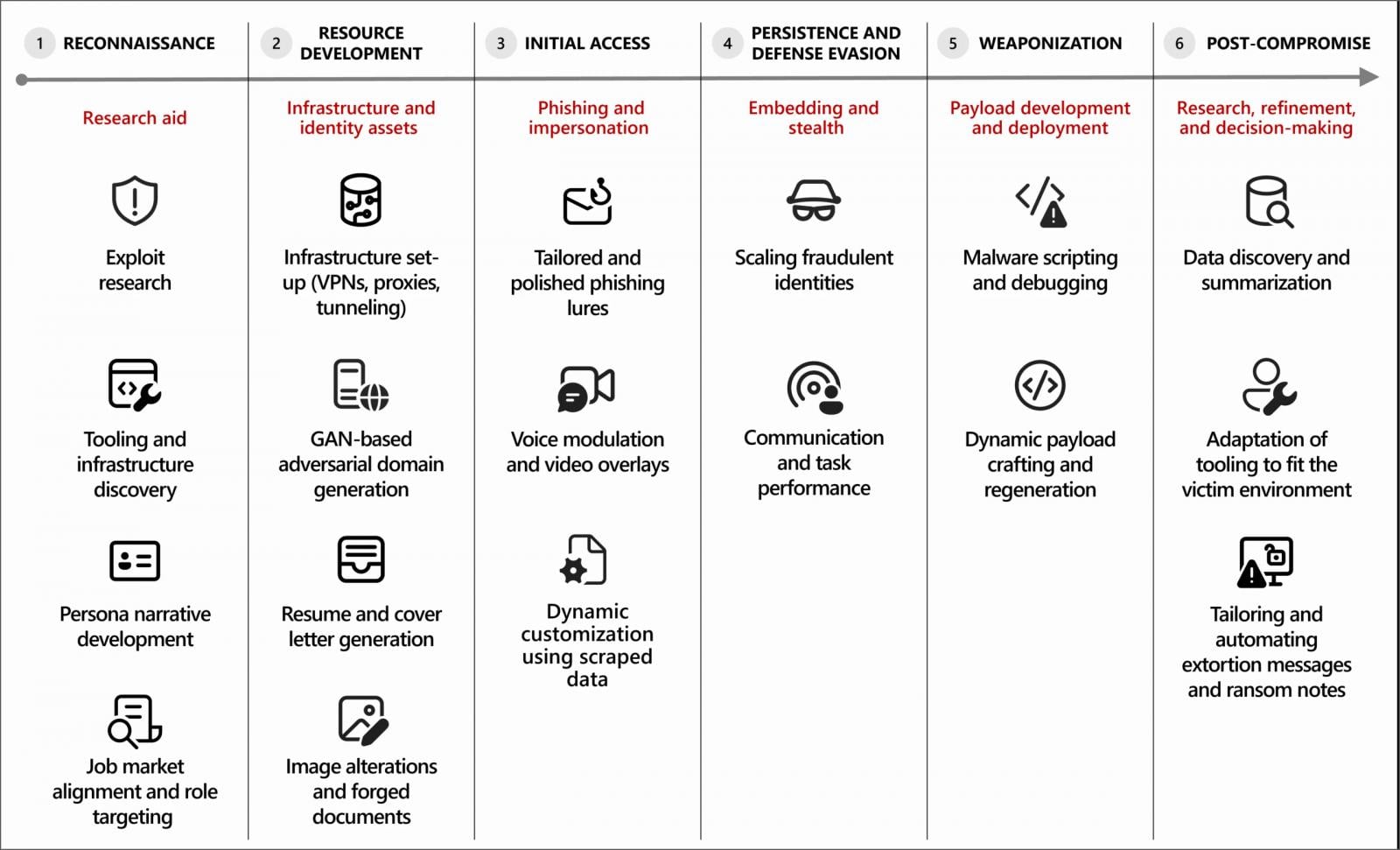 Threat actor use of AI across the cyberattack lifecycle