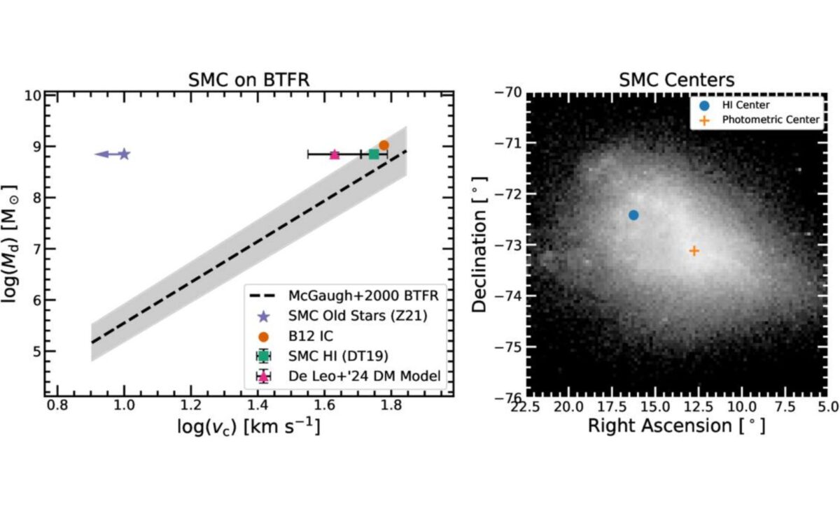 Misaligned Centers, Discrepant Kinematics The Smc's Stellar And Gas Disequilibrium As Evidence Of A Recent Lmc Collision ©the Astrophysical Journal