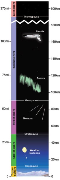 The five basic layers of the atmosphere. (Credit: NOAA)