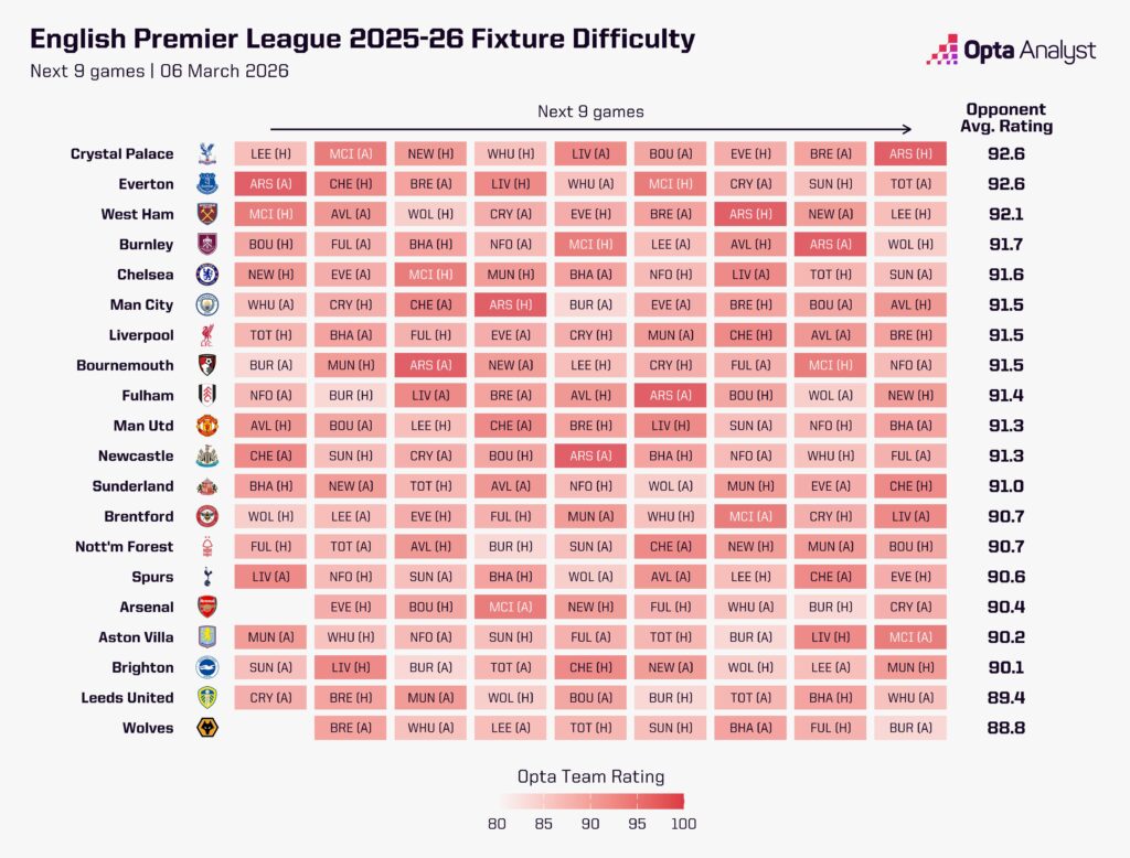Premier League fixture difficulty last nine games 2025-26