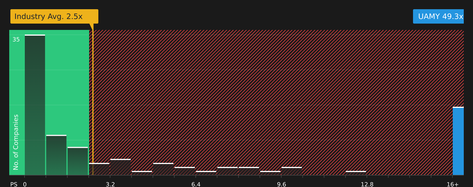 NYSEAM:UAMY P/S Ratio as at Mar 2026