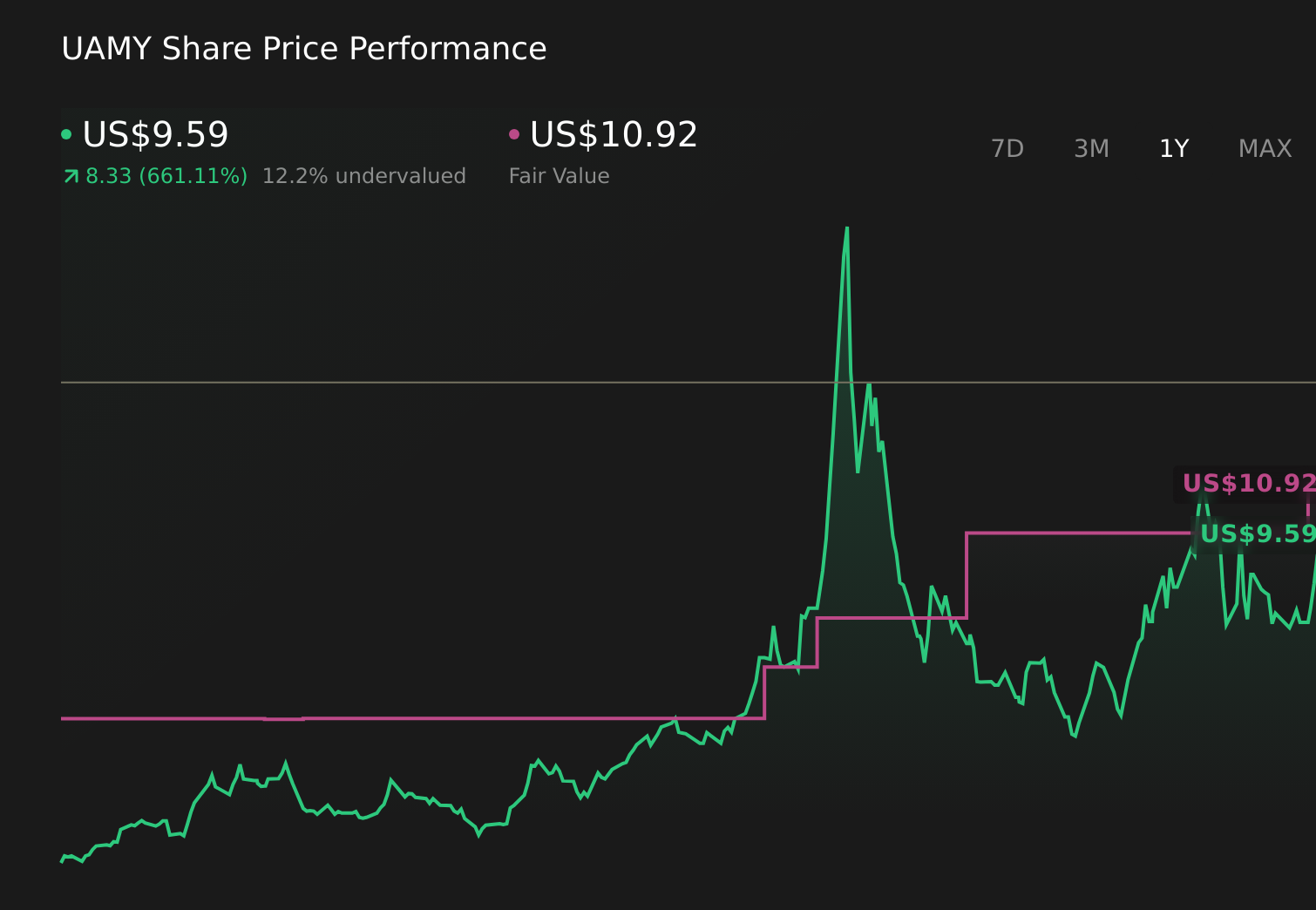 UAMY 1-Year Stock Price Chart
