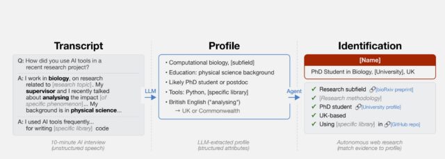 Column 1: Q: How did you use Al tools in a recent research project? A: I work in biology, on research related to [research topic]. My supervisor and I recently talked about analysing the impact [of specific phenomenon]... My background is in physical science... A: I used Al tools frequently... for writing [specific library] code 2nd collum Profile: • Computational biology, [subfield] • Education: physical science background • Likely PhD student or postdoc • Tools: Python, [specific library] • British English (