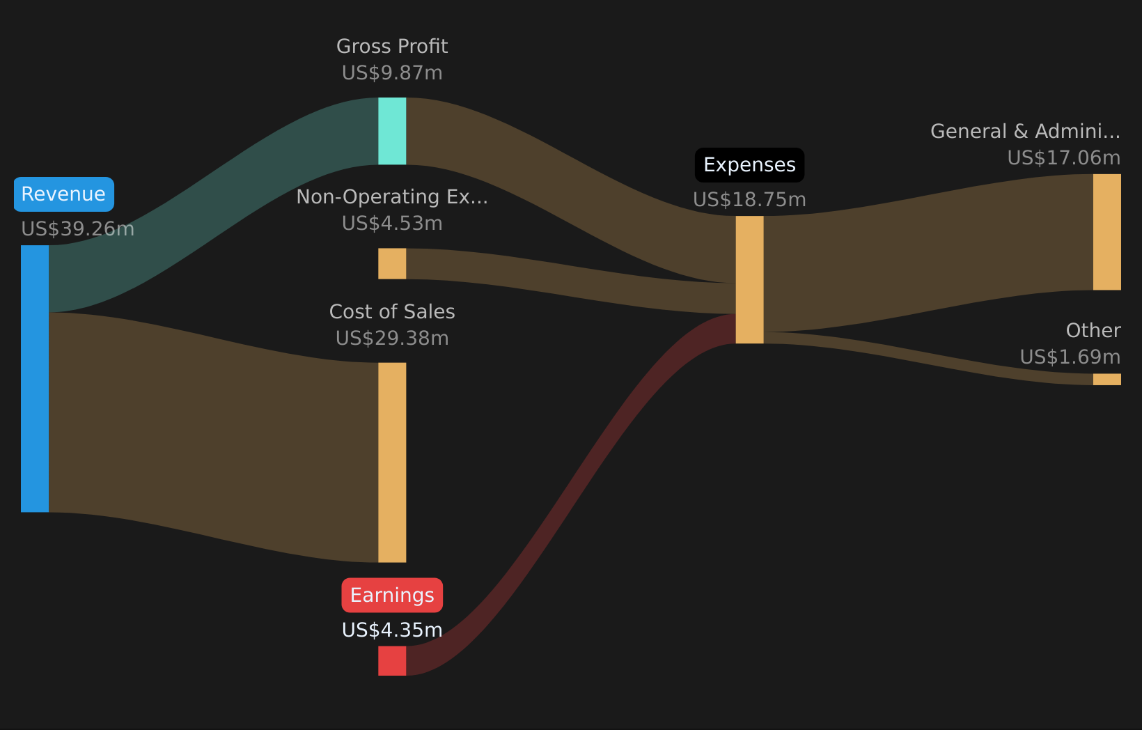 NYSE:UAMY Revenue & Expenses Breakdown as at Mar 2026