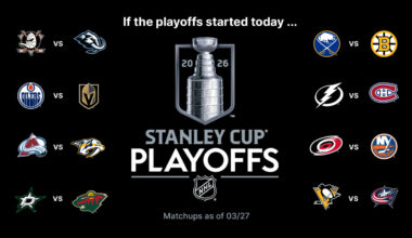 Stanley Cup Playoffs Buzz: Sabres look to pad Atlantic Division lead