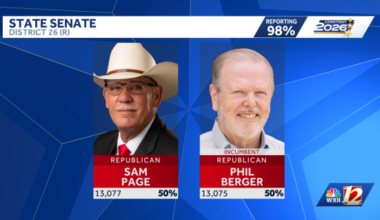 This North Carolina Senate race is separated by only two votes