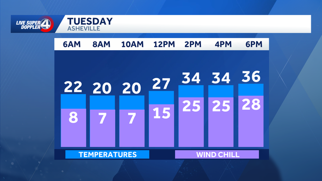 Asheville Wind Chills & Temperature Wind chills will plummet into the single digits and teens on Tuesday.