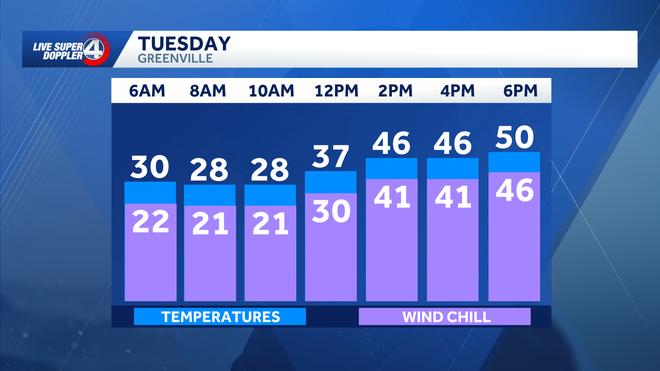 Greenville Wind Chills & Temperature Wind chills will plummet into the teens and 20s on Tuesday.