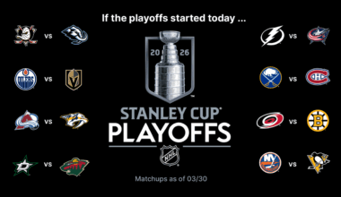 NHL Playoffs Buzz: Penguins, Islanders meet with 2nd in Metro on the line