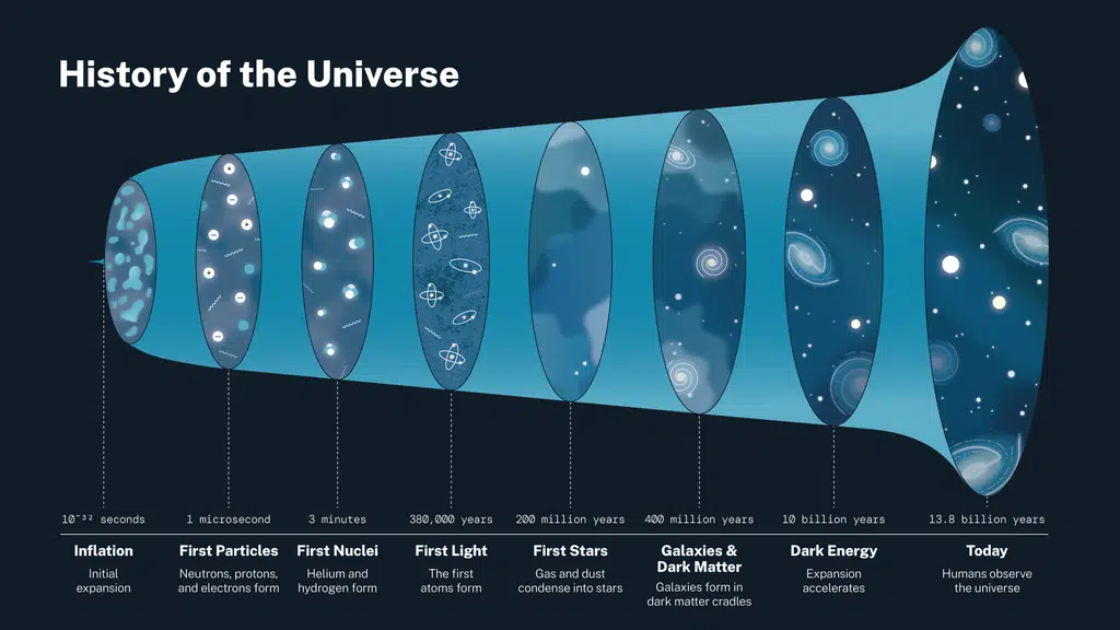 Universe History