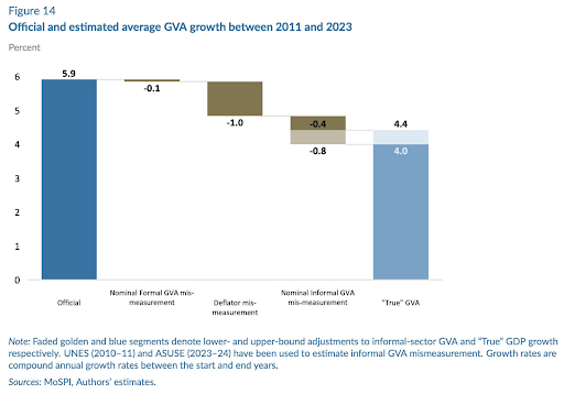 India overestimated its annual economic growth