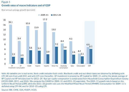 India overestimated its annual economic growth 
