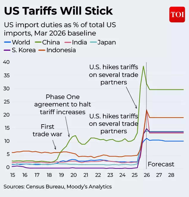 US Tariffs Will Stick