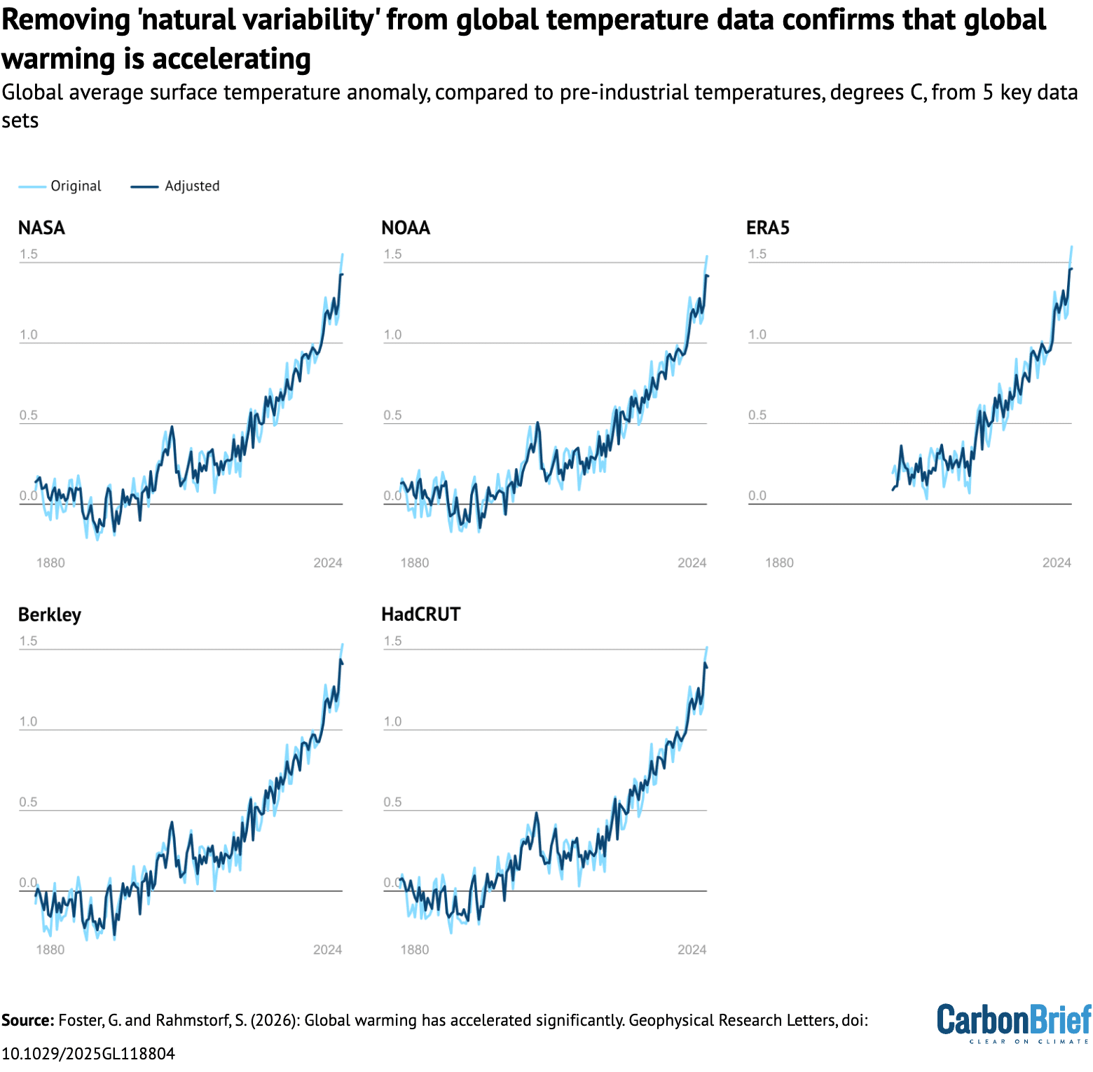 Five charts showing that removing 'natural variability' from global temperature data conforms that global warming is accelerating.