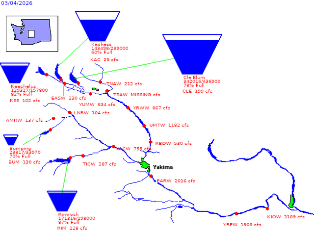 The reservoirs that store water for irrigation and fish in the Yakima River basin are a total of 76% full.