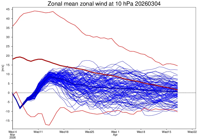 zonal mean zonal wind 10hpa march 4 2026