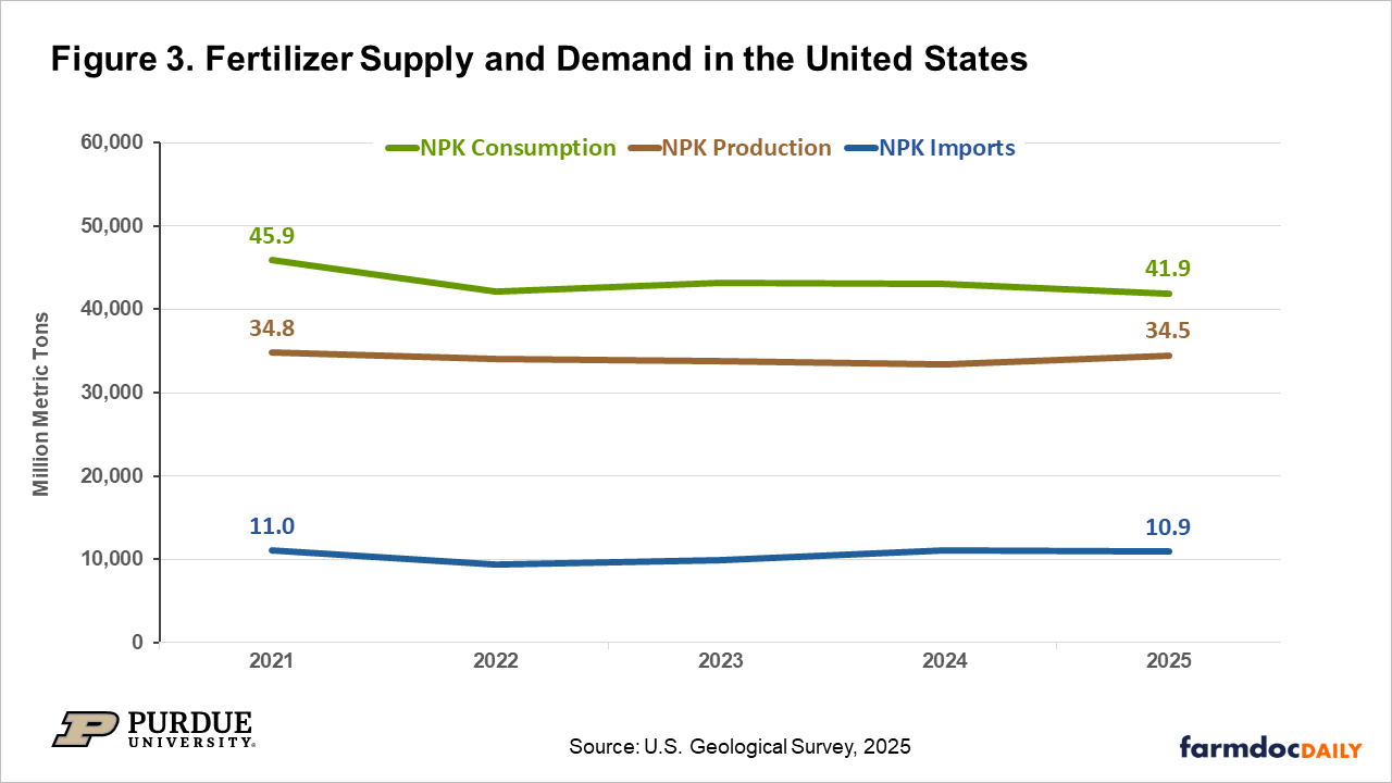 Figure 3. Fertilizer Supply and Demand in the United States Line chart of U.S. fertilizer supply and demand (2021–2025) in million metric tons. Consumption declines slightly from about 45.9 to 41.9, production remains relatively stable around 34–35, and imports stay near 10–11 with minor fluctuations.