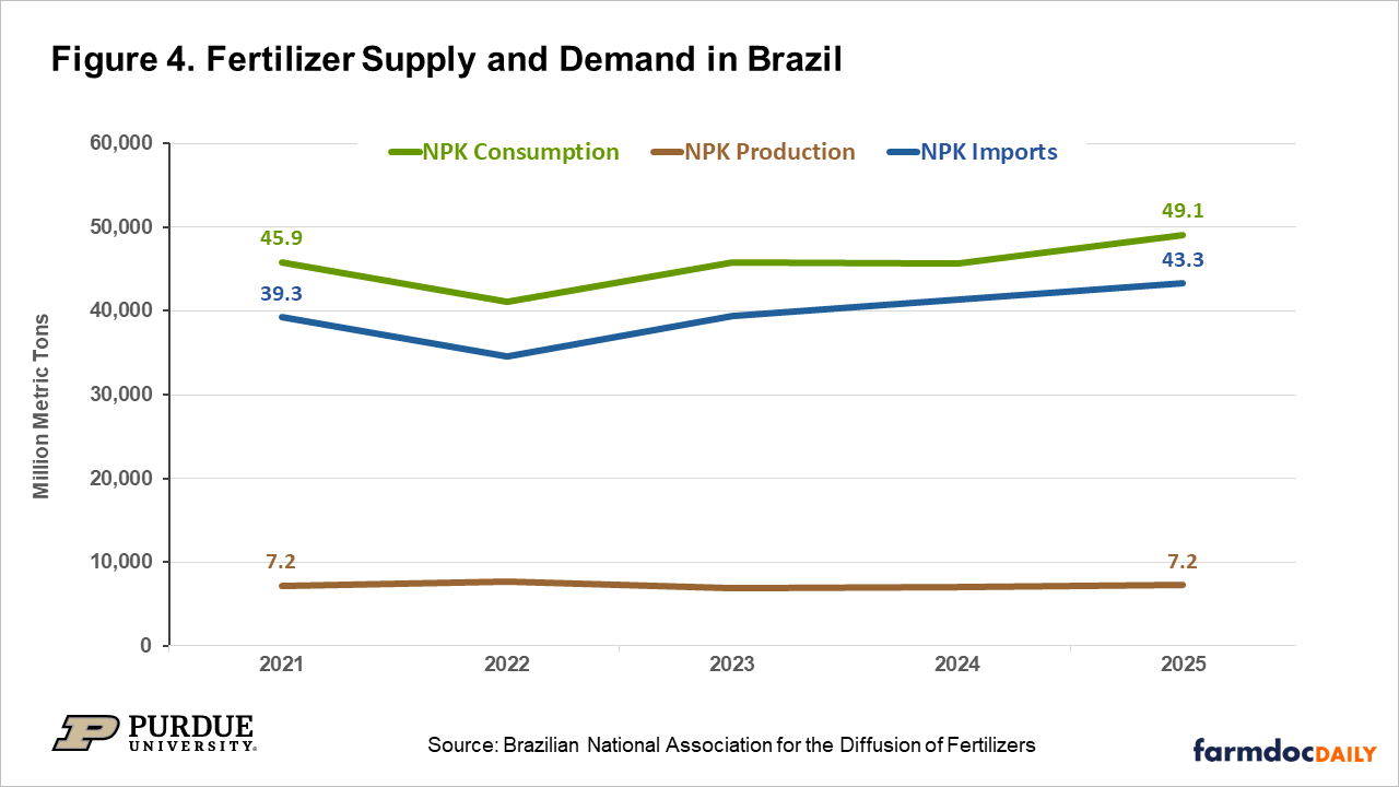 Figure 4. Fertilizer Supply and Demand in Brazil Line chart of Brazil’s fertilizer supply and demand (2021–2025) in million metric tons. Consumption rises from about 45.9 to 49.1, production remains low and steady near 7, and imports increase from about 39.3 to 43.3, indicating heavy reliance on imports.