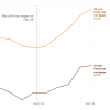 A line chart showing 30-year and 15-year mortgage rates from January through March 2026. The chart shows steady rates until the end of February, then a rise. There is an annotation noting that war with Iran began Feb. 28.