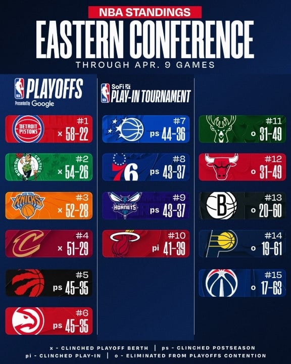 East standings