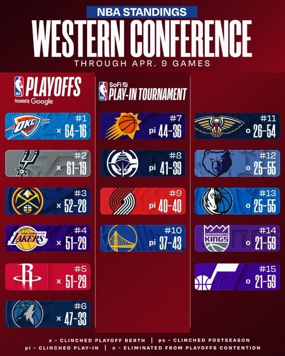 West standings