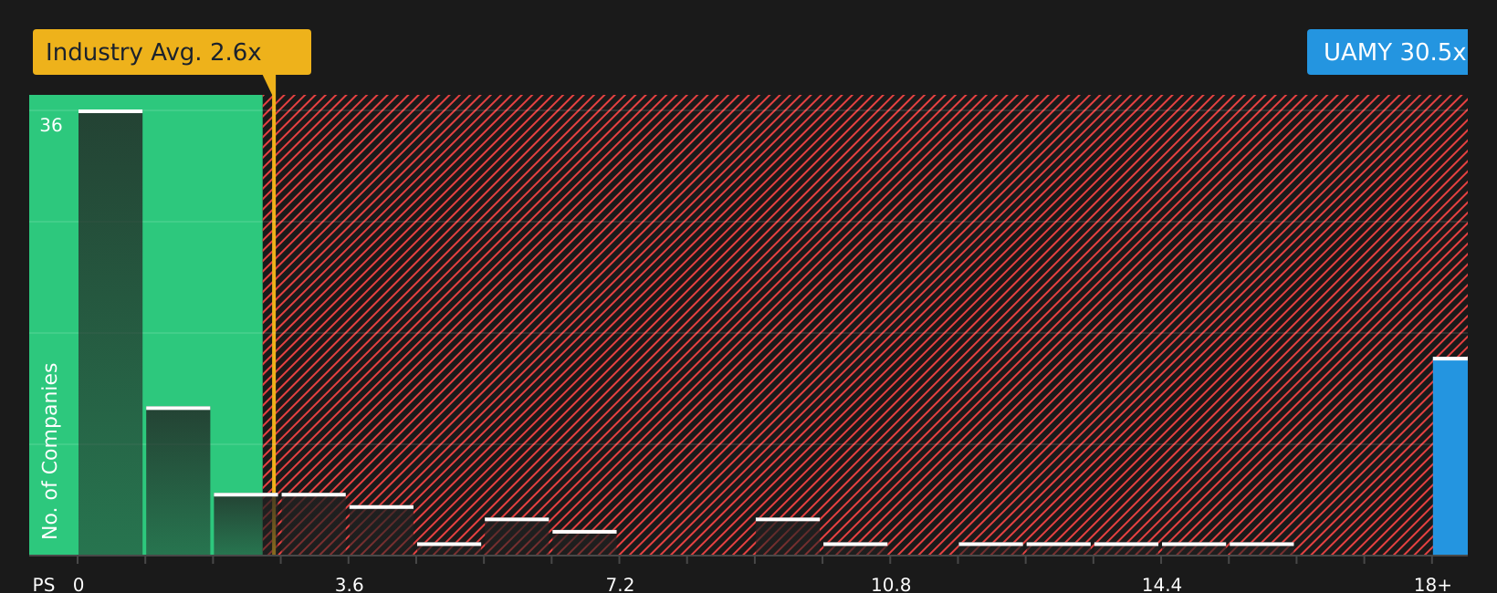 NYSE:UAMY P/S Ratio as at Apr 2026