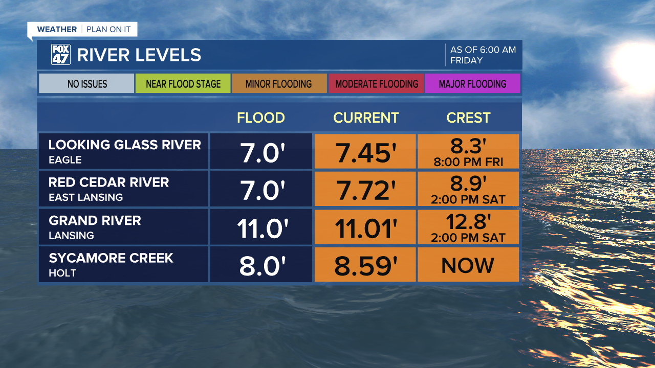 Local river sites in the Lansing area are currently in minor flooding stage with crests still expected into the weekend